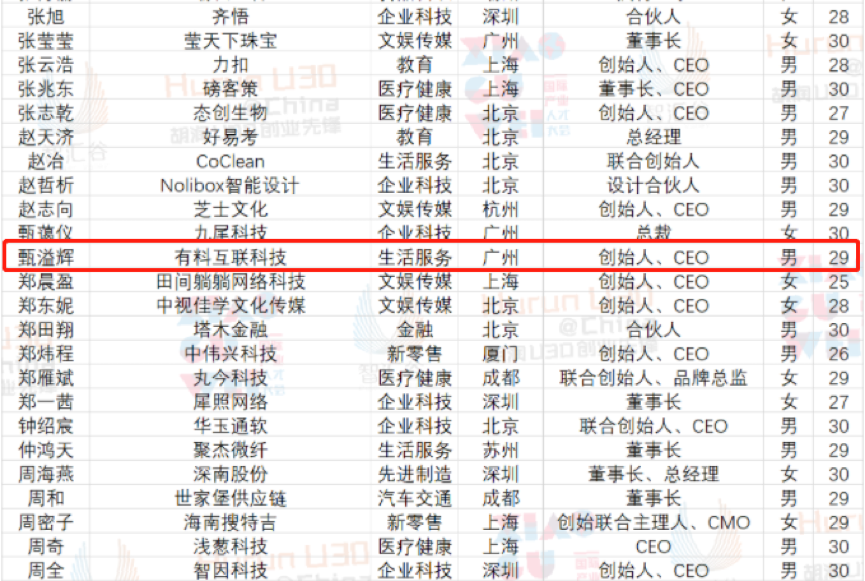 有料互联科技创始人甄溢辉上榜 胡润U30中威客电竞国创业先锋榜单(图1)