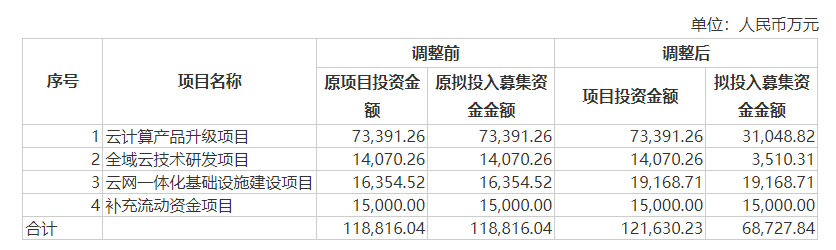 青云科技拟定增397亿背后：亏损加深、严重缺钱 云大饼或尚需4年威客电竞(图3)