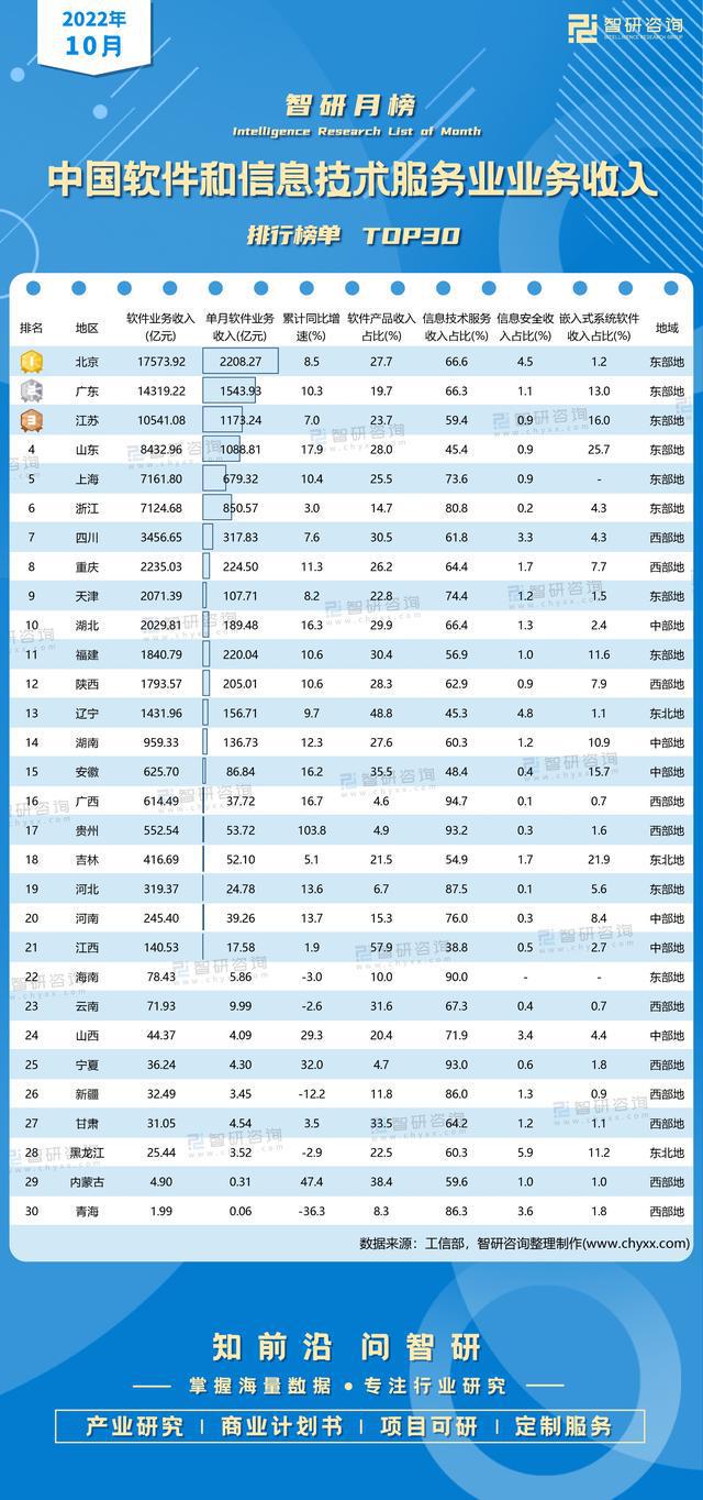 2022年10月中国软件和信息技术服务业业务收入排行榜（附TOP30）威客电竞(图1)