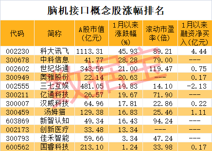 脑机接口大消息产业联盟正式成立！科技巨头已威客电竞下手布局A股概念名单稀缺开年股价大涨(图1)