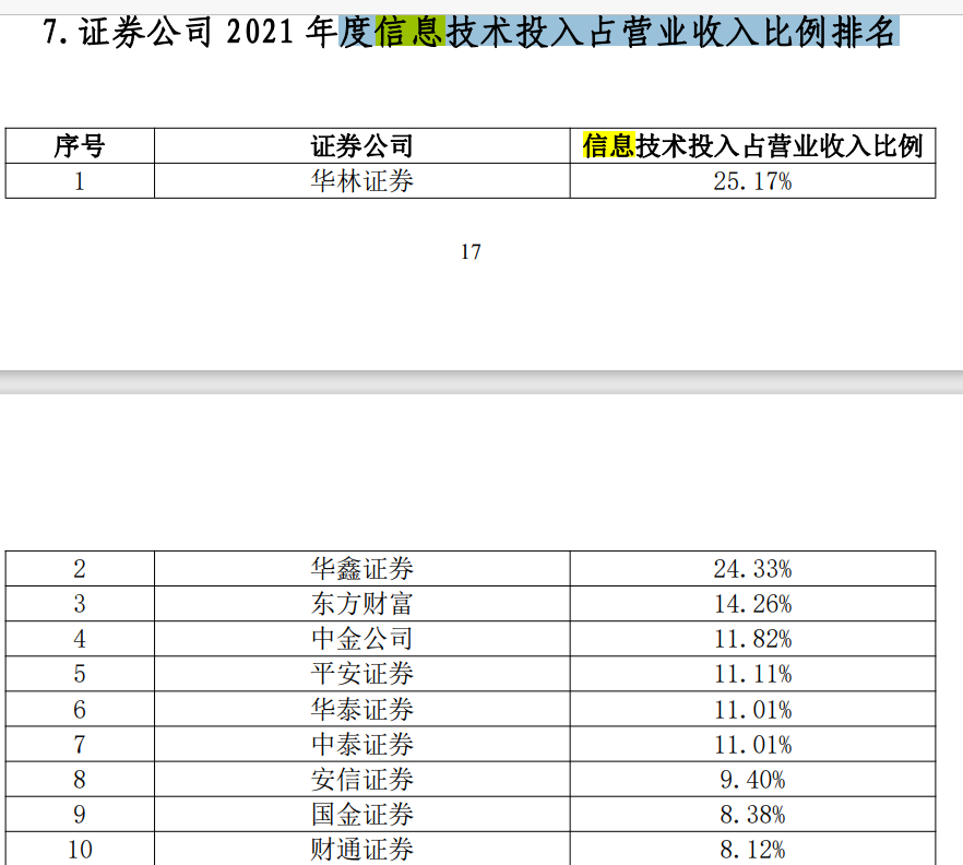 中证协威客电竞下发《网络和信息安全三年提升计划(2023-2025)》征求意见稿未来三年券商还将至少IT投入近400亿元(图2)
