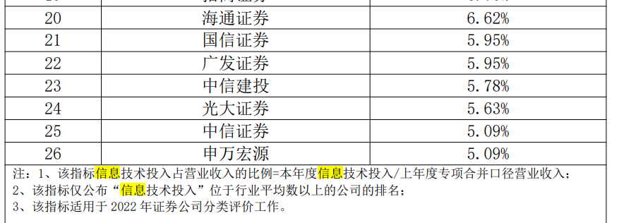 中证协威客电竞下发《网络和信息安全三年提升计划(2023-2025)》征求意见稿未来三年券商还将至少IT投入近400亿元(图3)