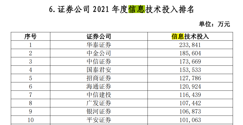 中证协威客电竞下发《网络和信息安全三年提升计划(2023-2025)》征求意见稿未来三年券商还将至少IT投入近400亿元(图1)