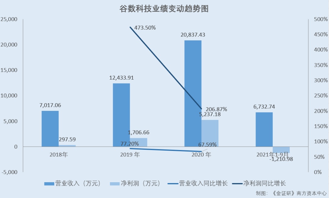 谷数科技：新增客户的实控人突击入股 原董事控制企业信披现“窟窿”威客电竞(图1)
