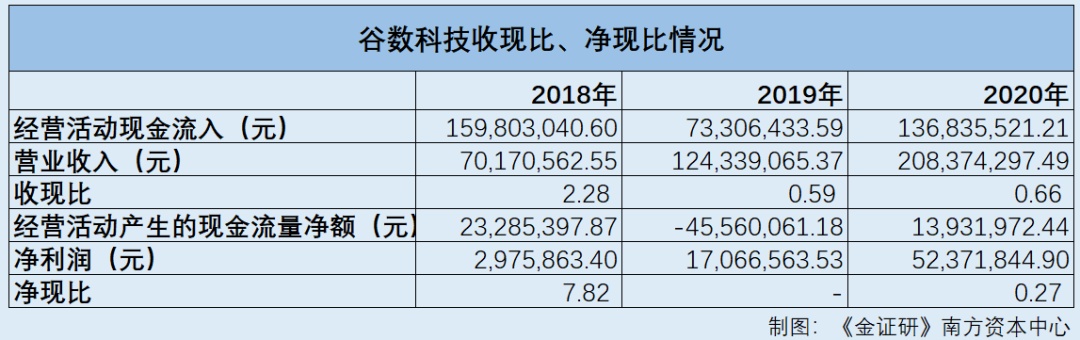谷数科技：新增客户的实控人突击入股 原董事控制企业信披现“窟窿”威客电竞(图2)
