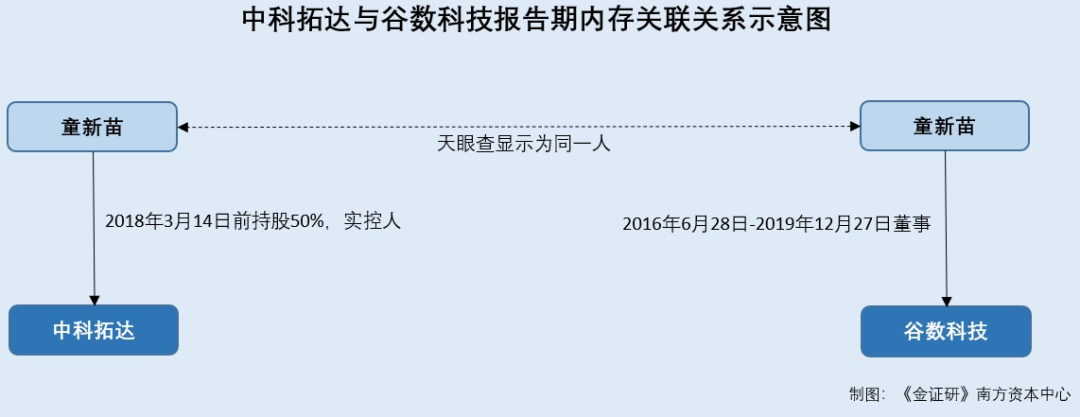 谷数科技：新增客户的实控人突击入股 原董事控制企业信披现“窟窿”威客电竞(图4)
