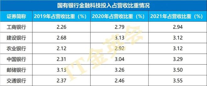 九卦 32家银行2019~2021年信息科威客电竞技投入及数字化战略布局全图(图2)