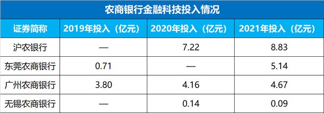 九卦 32家银行2019~2021年信息科威客电竞技投入及数字化战略布局全图(图7)