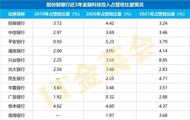 九卦 32家银行2019~2021年信息科威客电竞技投入及数字化战略布局全图(图4)