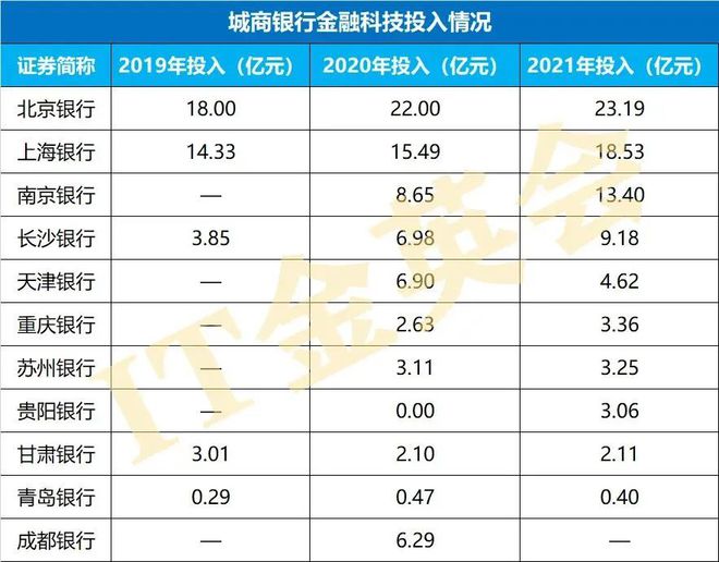 九卦 32家银行2019~2021年信息科威客电竞技投入及数字化战略布局全图(图3)