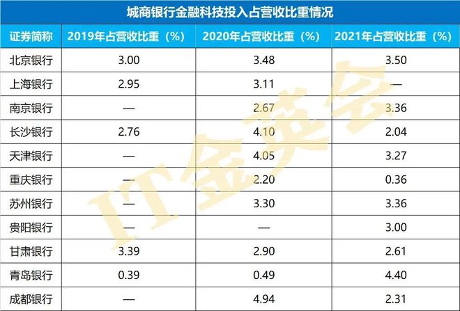 九卦 32家银行2019~2021年信息科威客电竞技投入及数字化战略布局全图(图6)
