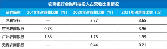 九卦 32家银行2019~2021年信息科威客电竞技投入及数字化战略布局全图(图8)