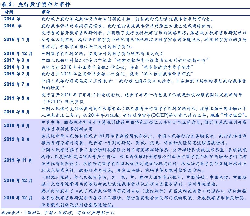 【安信计算机】2020年全球央行开启数字货币竞赛威客电竞(图2)