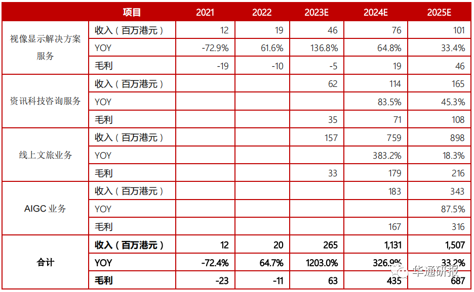 元宇宙技术多领域赋能高附加值业务有望引领业绩快威客电竞速增长——ITP HOLDINGS（08446HK）动态跟踪报告(图19)