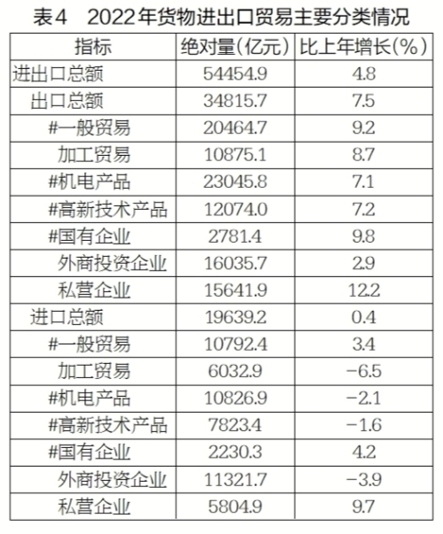2022威客电竞年江苏省国民经济和社会发展统计公报(图4)