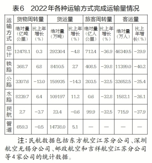 2022威客电竞年江苏省国民经济和社会发展统计公报(图6)