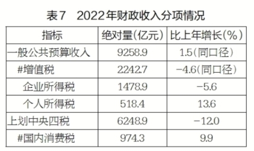 2022威客电竞年江苏省国民经济和社会发展统计公报(图7)