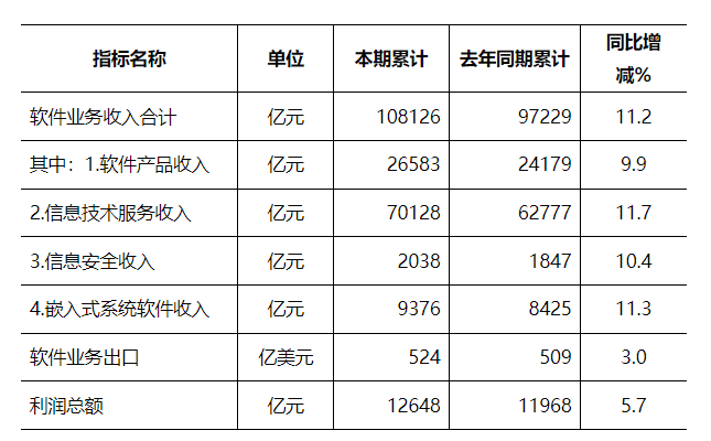 2022年全威客电竞国软件和信息技术服务业主要指标(图1)