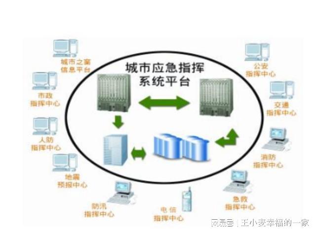 威客电竞8万字城市大脑综合运行管理平台大数据运营顶层设计方案(图5)