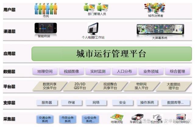 威客电竞8万字城市大脑综合运行管理平台大数据运营顶层设计方案(图10)