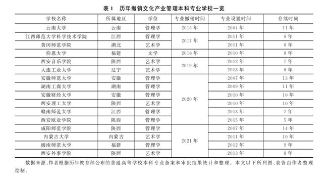 威客电竞“新文科”背景下我国文化产业学科的困境与出路(图5)