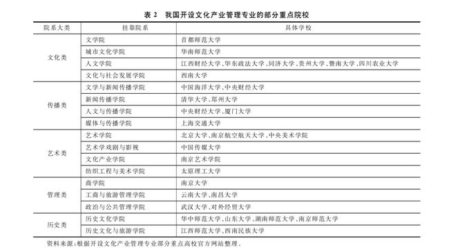 威客电竞“新文科”背景下我国文化产业学科的困境与出路(图6)