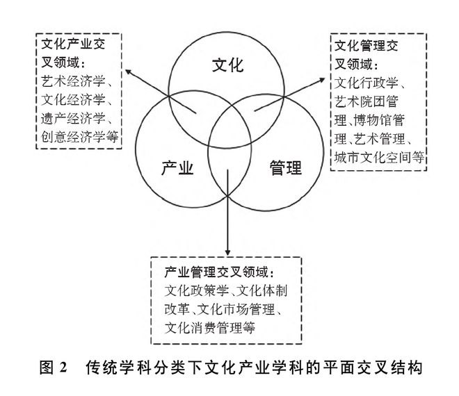 威客电竞“新文科”背景下我国文化产业学科的困境与出路(图13)