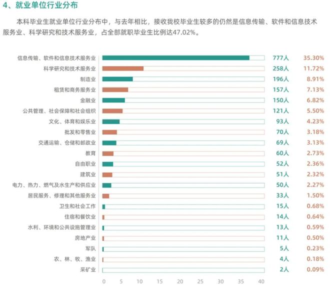 这所高校超80%毕业生在京就业近半威客电竞数进入信息科技行业(图3)