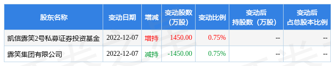 3月28日露笑科技发生1笔大宗交易 成交金额3威客电竞0765万元(图1)