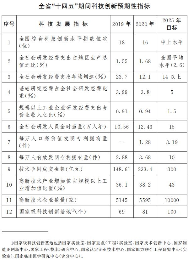 威客电竞江西省人民政府关于印发江西省“十四五”科技创新规划的通知(图1)