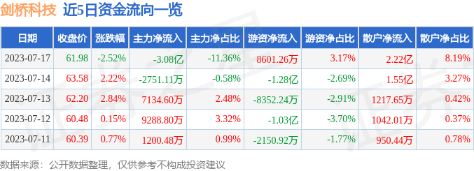 剑桥科技（603083）7月17日主力资金净卖出308亿元威客电竞(图1)