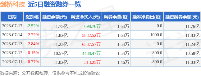 剑桥科技（603083）7月17日主力资金净卖出308亿元威客电竞(图2)