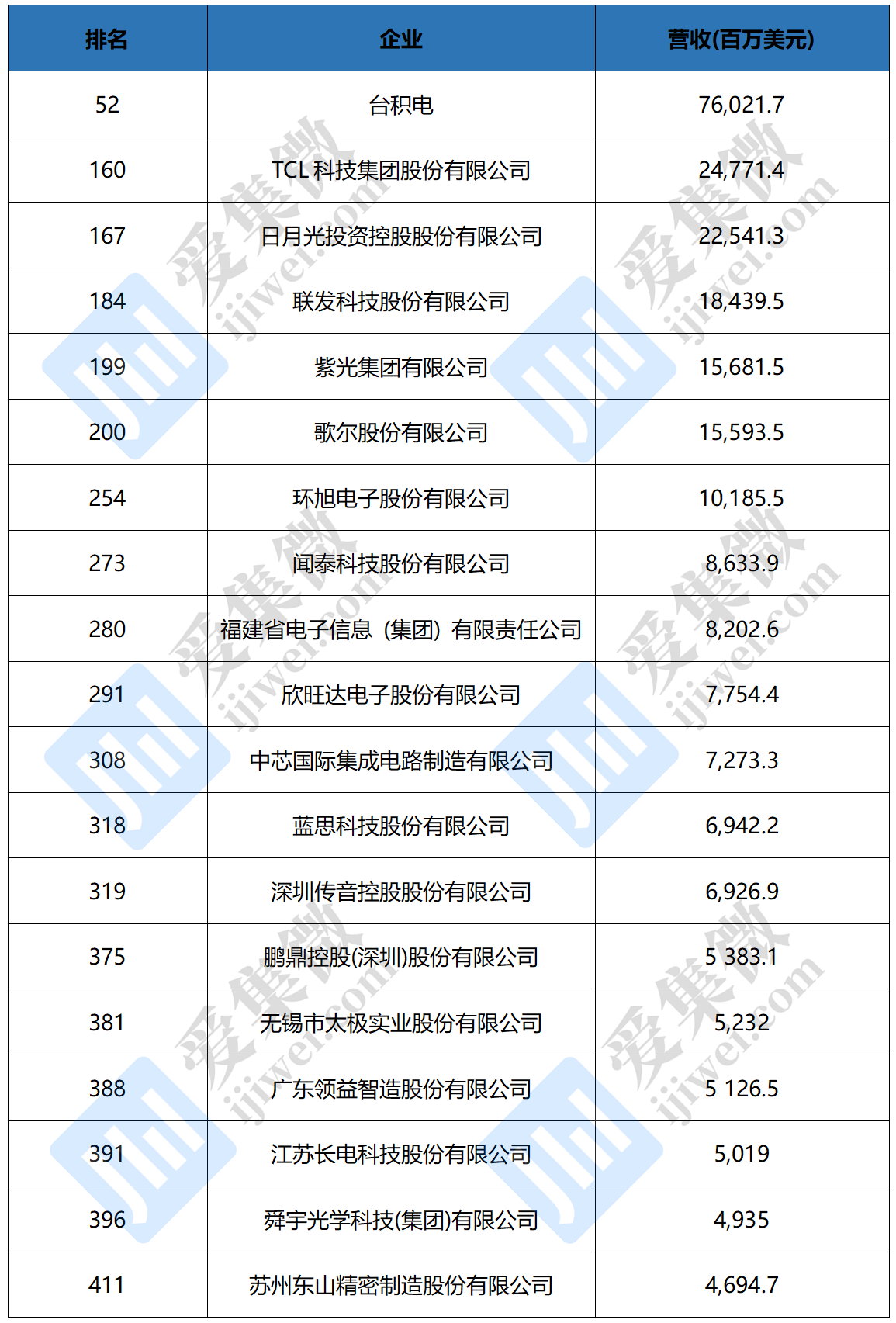 威客电竞中国刚刚限制性条件批准MaxLinear宣布终止收购慧荣科技；台积电同比涨晶圆价格；催动教育信息化步入20塑造自主可控“信创力量”(图5)