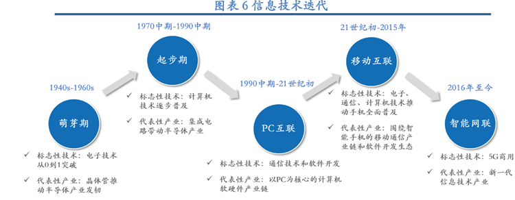 威客电竞什么是信息技术？含义是？发展历程一览(图2)