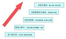 威客电竞信息化的概念_建设(图4)