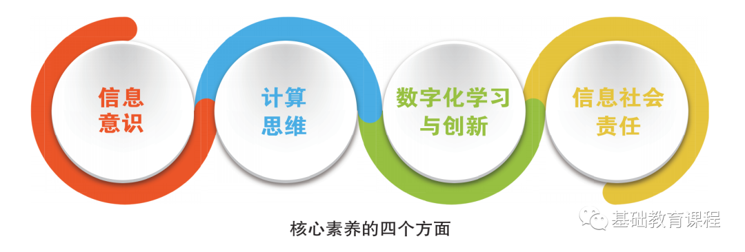 威客电竞义务教育信息科技课程标准（2022年版）解读(图1)