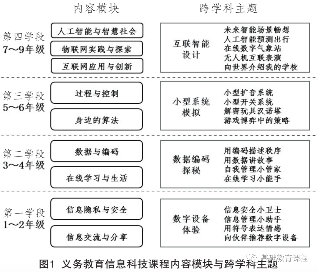 威客电竞义务教育信息科技课程标准（2022年版）解读(图2)