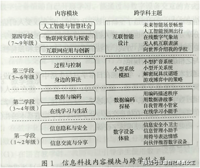 信息科技《2022版》新课程标准解读威客电竞(图1)