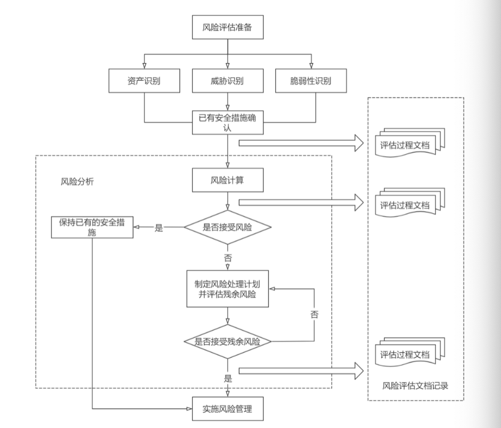 标威客电竞准解读丨GBT 20984-2022《信息安全技术 信息安全风险评估方法(图1)