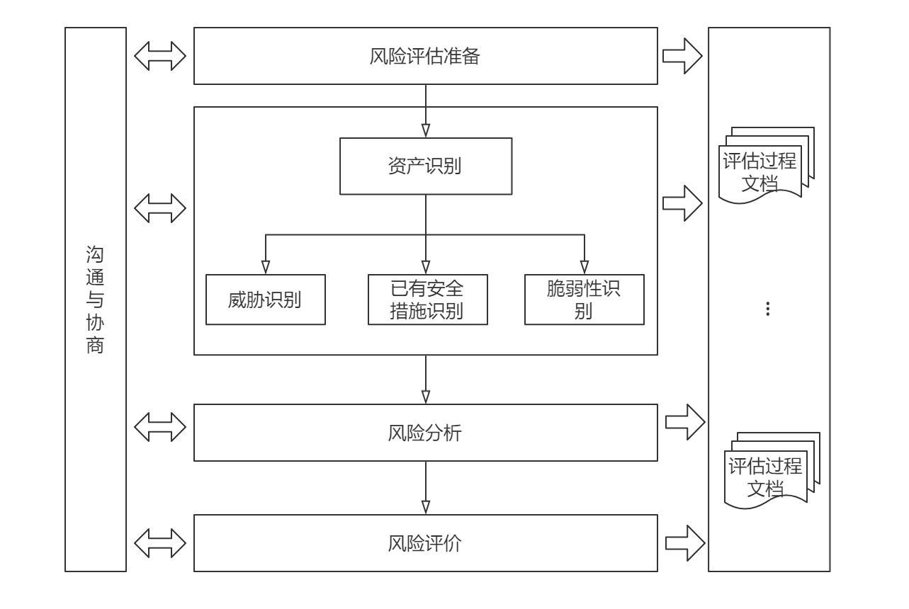 标威客电竞准解读丨GBT 20984-2022《信息安全技术 信息安全风险评估方法(图2)