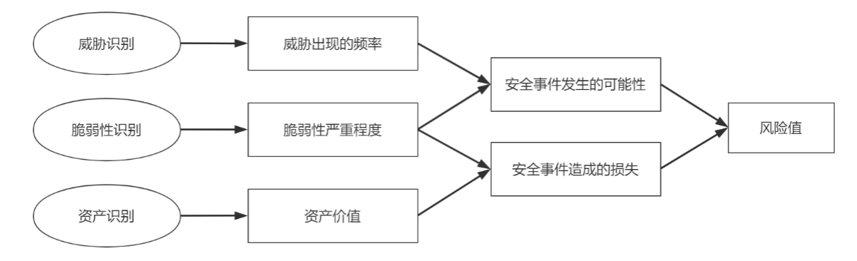 标威客电竞准解读丨GBT 20984-2022《信息安全技术 信息安全风险评估方法(图4)