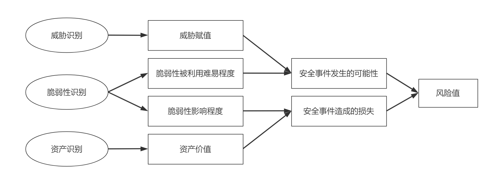 标威客电竞准解读丨GBT 20984-2022《信息安全技术 信息安全风险评估方法(图5)