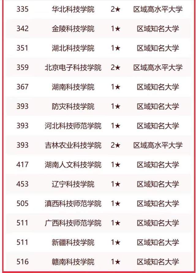 科技类大学2023年实力排名：141所大学上榜电子科威客电竞技排第3(图5)