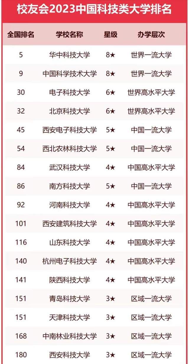 科技类大学2023年实力排名：141所大学上榜电子科威客电竞技排第3(图1)