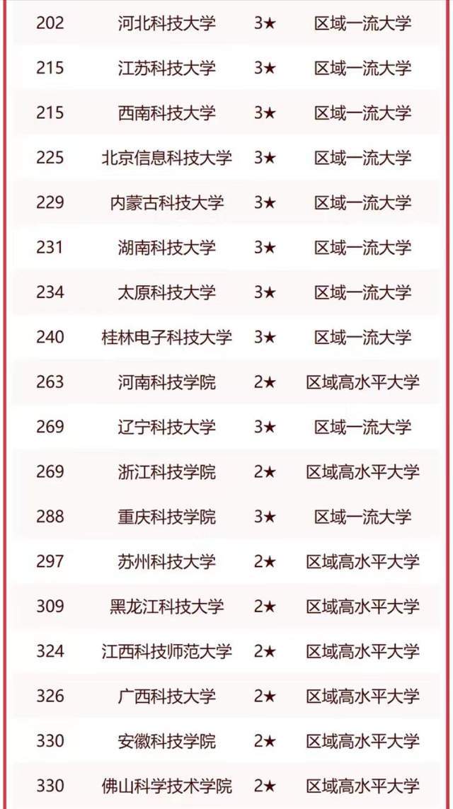 科技类大学2023年实力排名：141所大学上榜电子科威客电竞技排第3(图4)