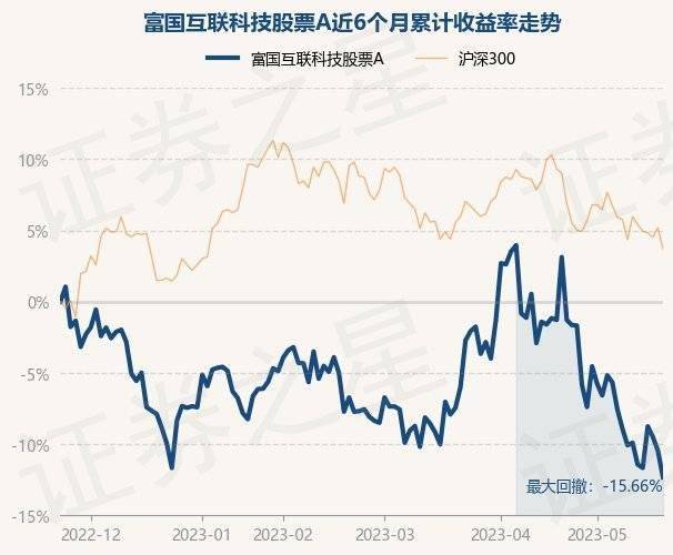 威客电竞5月23日基金净值：富国互联科技A最新净值216跌208%(图1)