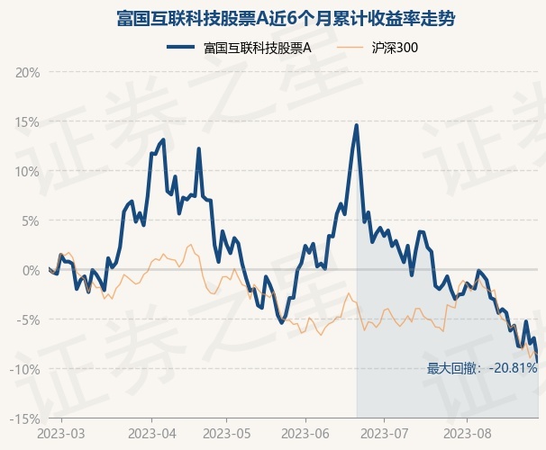 威客电竞8月25日基金净值：富国互联科技A最新净值20543跌252%(图1)