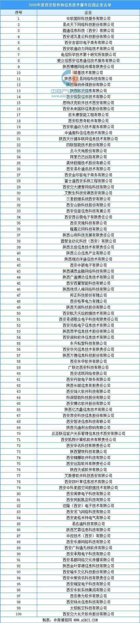 威客电竞2020年度西安软件和信息技术服务百强企业排行榜(图1)