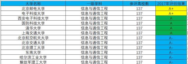 威客电竞我国通信工程最好的院校排名分为三个档次清华只能排第二档？(图1)