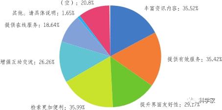 科威客电竞技与社会科技社团官网改版升级的实施路径初探——以中国科协网为例(图5)